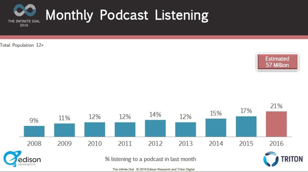 Podcast Listening Data Trends