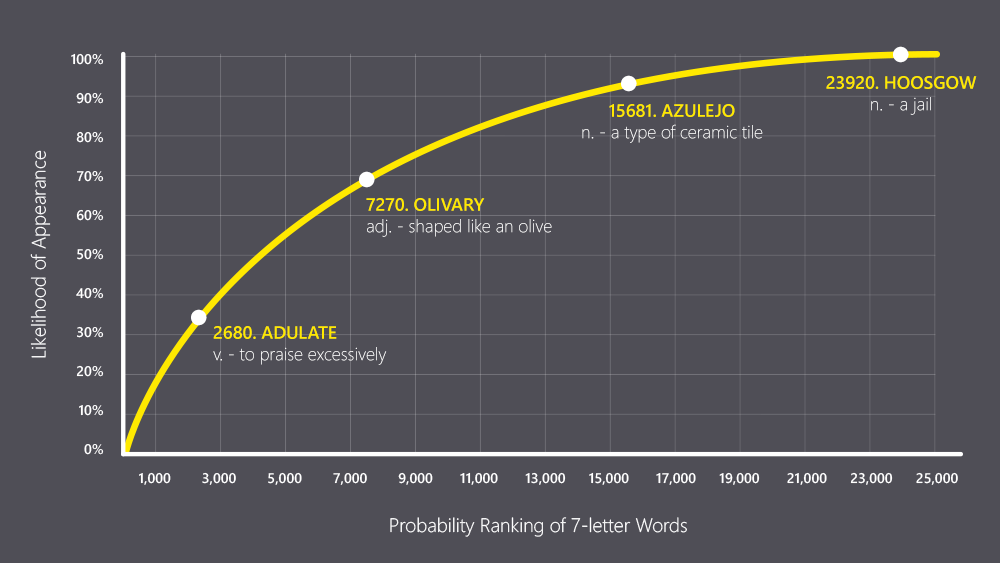 Distribution curve of 7-letter words based on probability