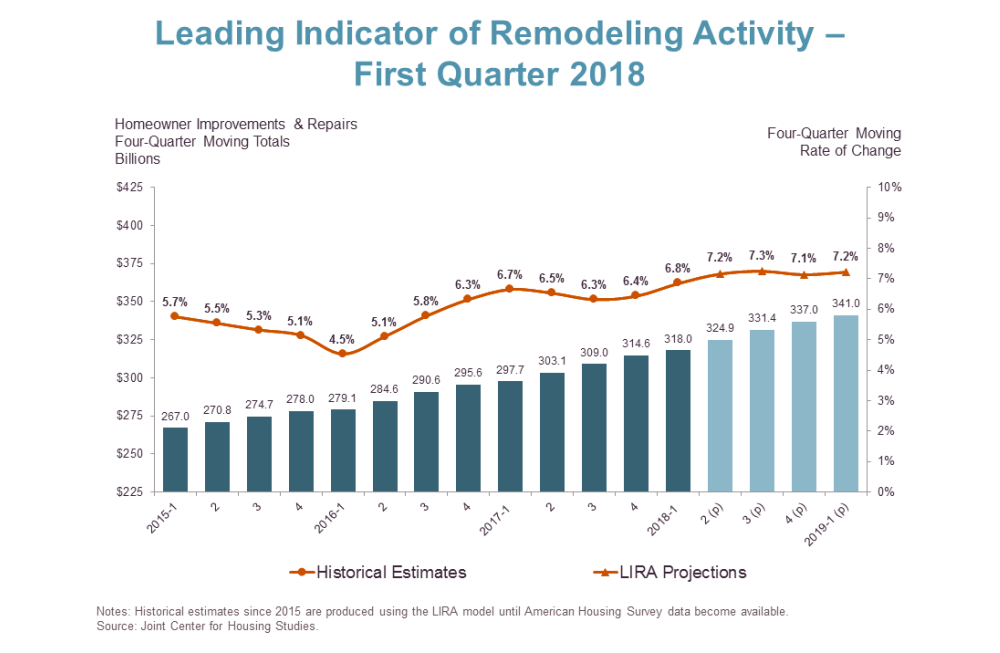 Remodeling Activity Chart